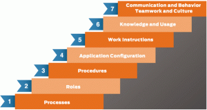 7-steps-to-successful-service-management